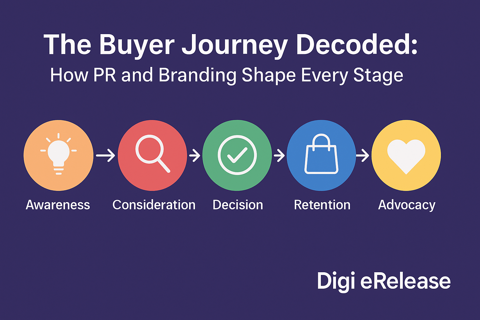 Flat-design digital illustration showing the five stages of the buyer journey — Awareness, Consideration, Decision, Retention, and Advocacy — each represented by circular icons (lightbulb, magnifying glass, checkmark, shopping bag, and heart) connected by arrows on a purple background with the Digi eRelease logo.